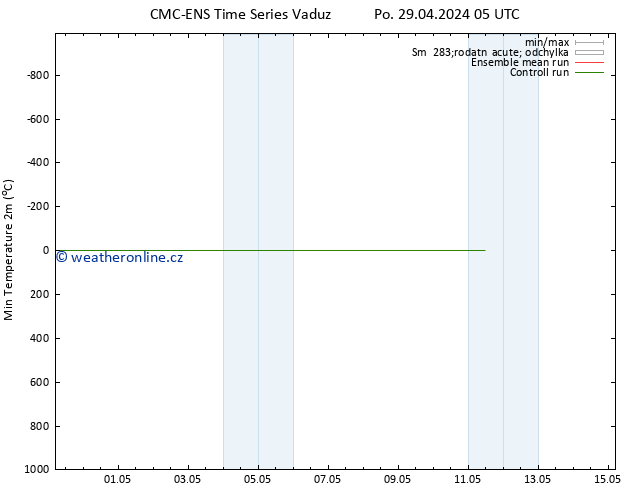 Nejnižší teplota (2m) CMC TS Pá 03.05.2024 05 UTC