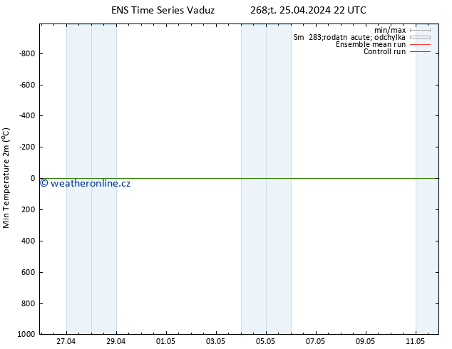 Nejnižší teplota (2m) GEFS TS Pá 26.04.2024 04 UTC