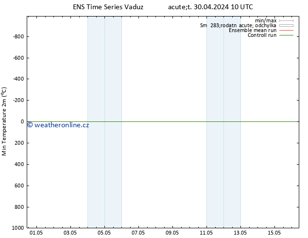 Nejnižší teplota (2m) GEFS TS Út 30.04.2024 10 UTC