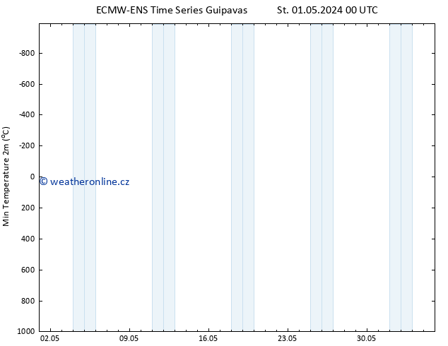 Nejnižší teplota (2m) ALL TS Pá 17.05.2024 00 UTC