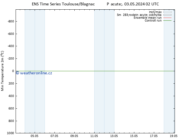 Nejnižší teplota (2m) GEFS TS Pá 03.05.2024 08 UTC