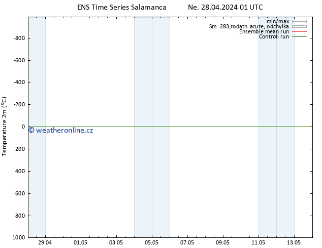 Temperature (2m) GEFS TS Ne 28.04.2024 07 UTC