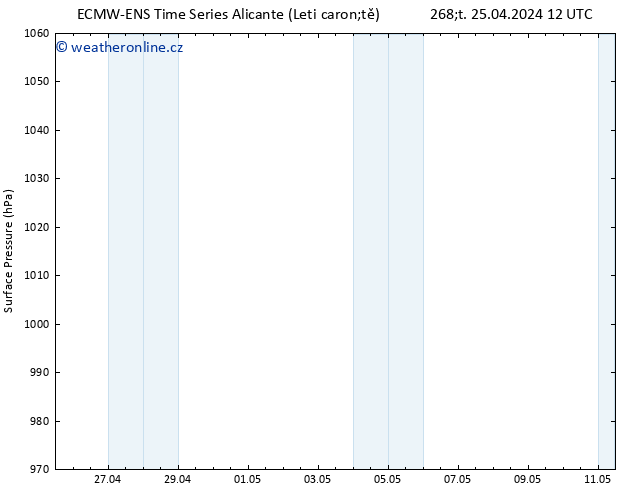 Atmosférický tlak ALL TS Čt 25.04.2024 18 UTC