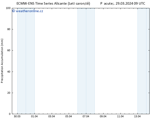 Precipitation accum. ALL TS Pá 29.03.2024 15 UTC
