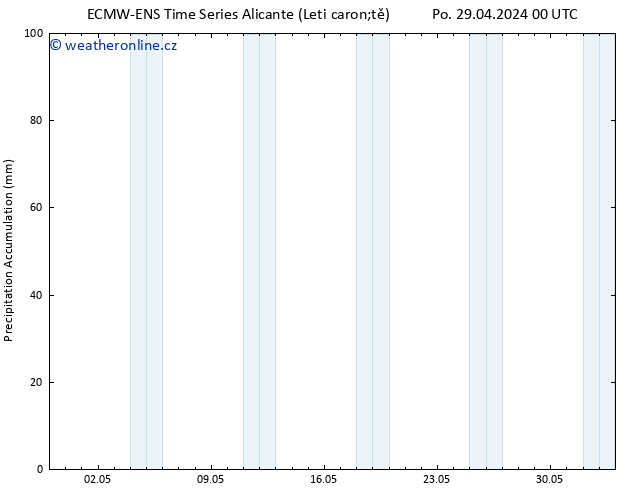 Precipitation accum. ALL TS Po 29.04.2024 06 UTC