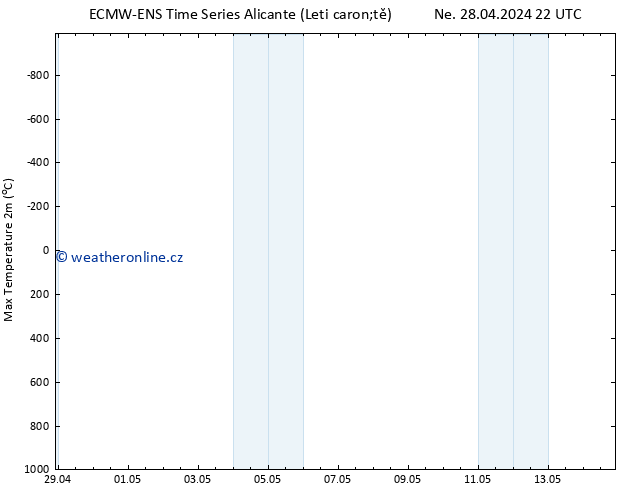 Nejvyšší teplota (2m) ALL TS Ne 28.04.2024 22 UTC