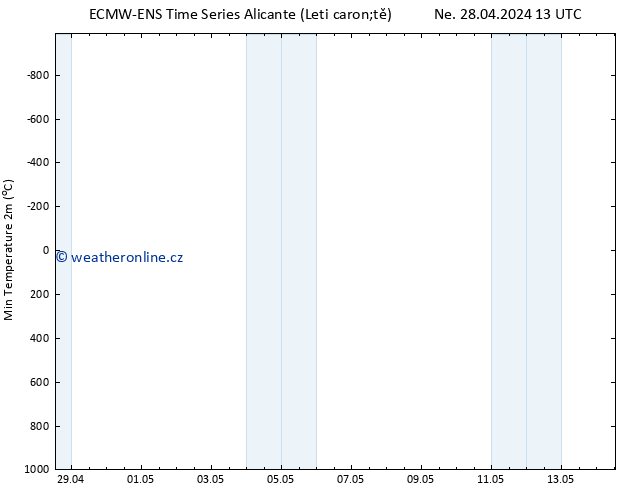 Nejnižší teplota (2m) ALL TS Ne 28.04.2024 13 UTC