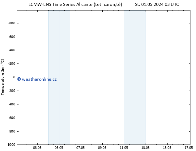 Temperature (2m) ALL TS Pá 03.05.2024 03 UTC