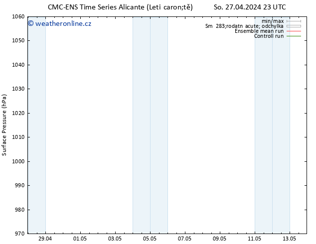 Atmosférický tlak CMC TS Ne 28.04.2024 05 UTC