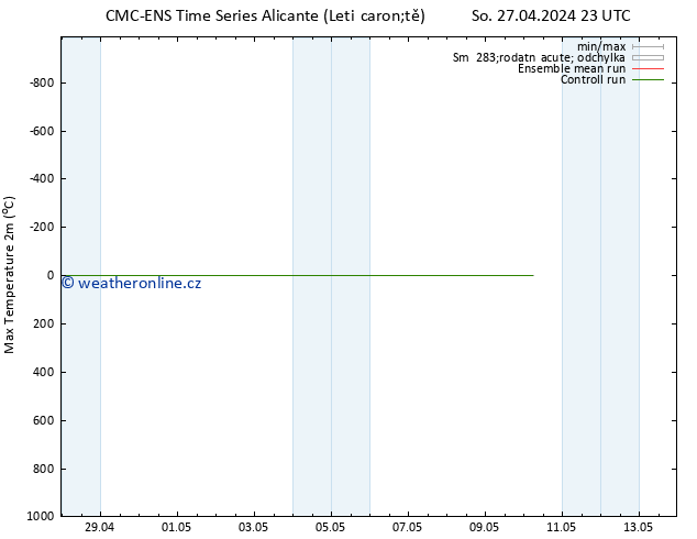Nejvyšší teplota (2m) CMC TS Ne 28.04.2024 05 UTC