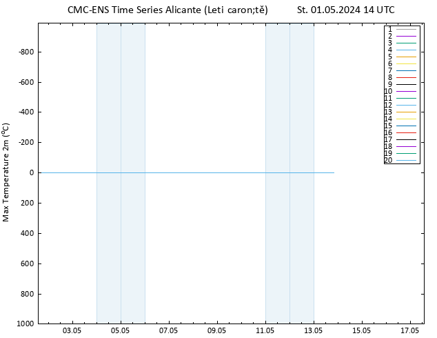 Nejvyšší teplota (2m) CMC TS St 01.05.2024 14 UTC