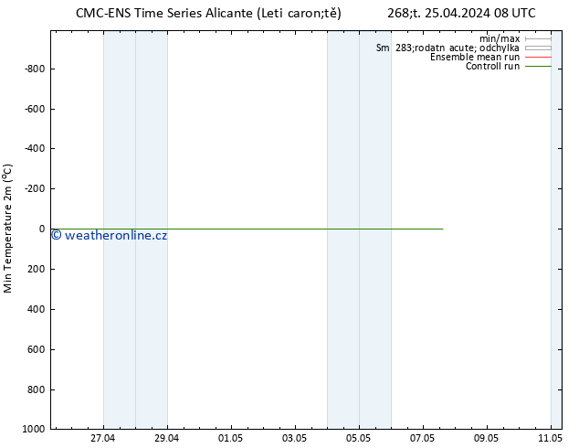 Nejnižší teplota (2m) CMC TS Čt 25.04.2024 08 UTC