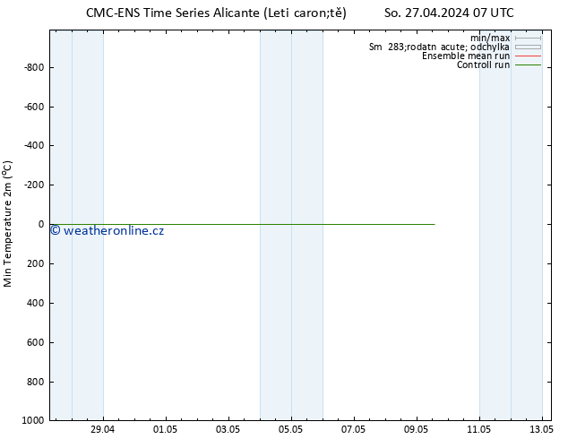 Nejnižší teplota (2m) CMC TS So 27.04.2024 07 UTC