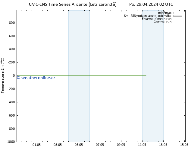 Temperature (2m) CMC TS Po 29.04.2024 02 UTC