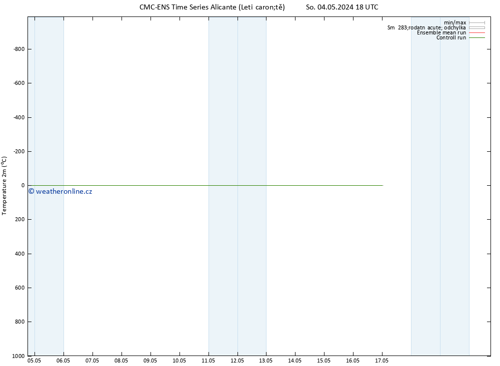 Temperature (2m) CMC TS So 04.05.2024 18 UTC