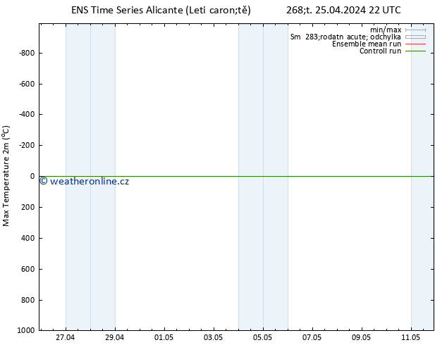 Nejvyšší teplota (2m) GEFS TS Pá 26.04.2024 10 UTC
