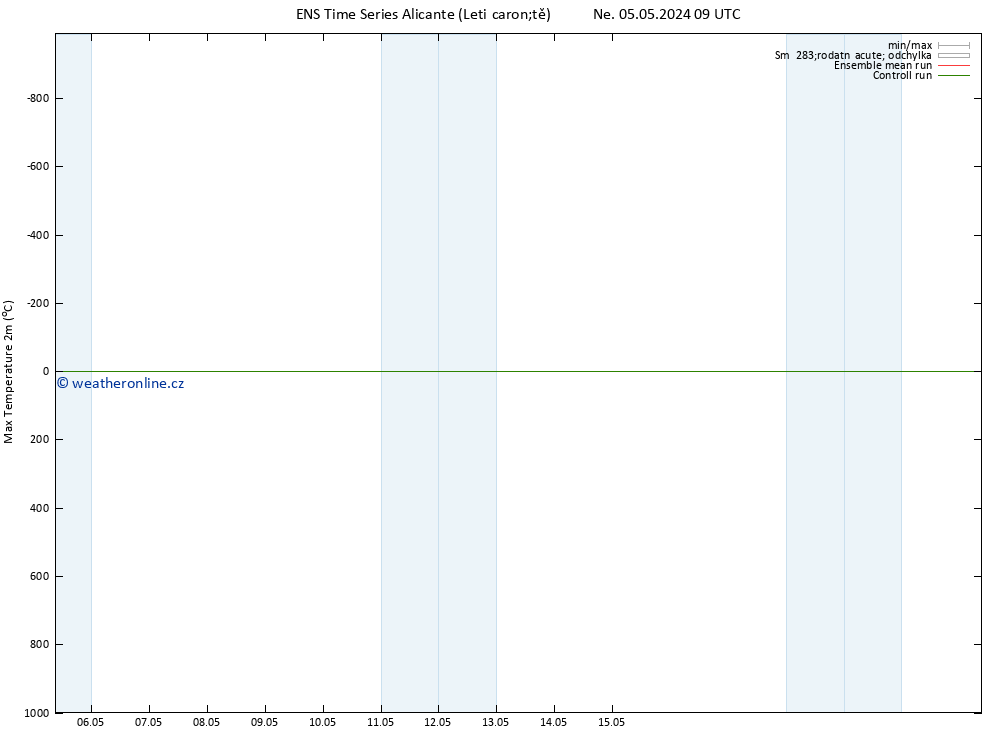 Nejvyšší teplota (2m) GEFS TS Ne 05.05.2024 21 UTC