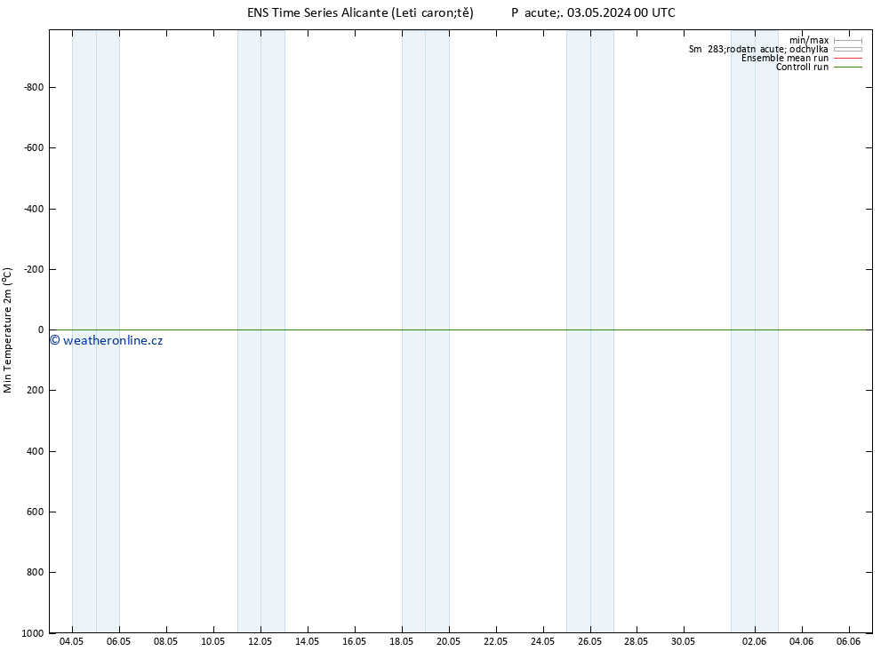 Nejnižší teplota (2m) GEFS TS Pá 03.05.2024 06 UTC