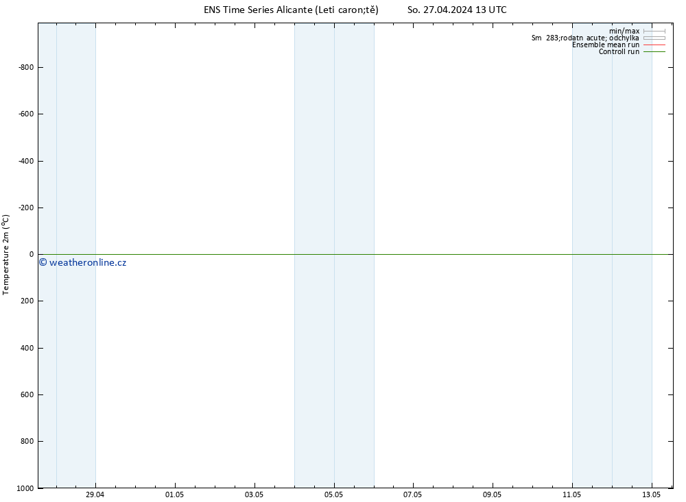 Temperature (2m) GEFS TS So 27.04.2024 19 UTC