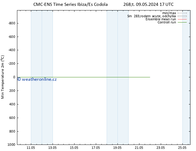 Nejnižší teplota (2m) CMC TS Čt 09.05.2024 17 UTC