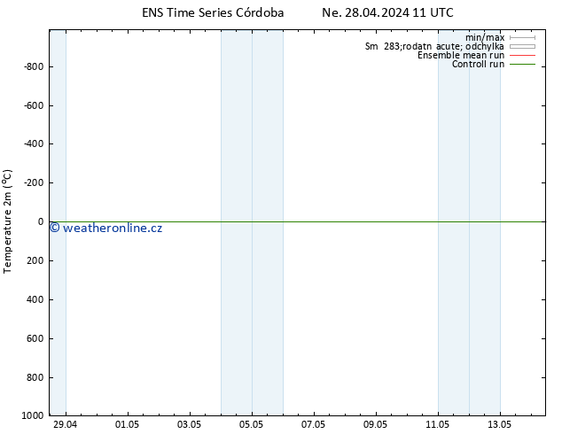 Temperature (2m) GEFS TS Ne 28.04.2024 17 UTC