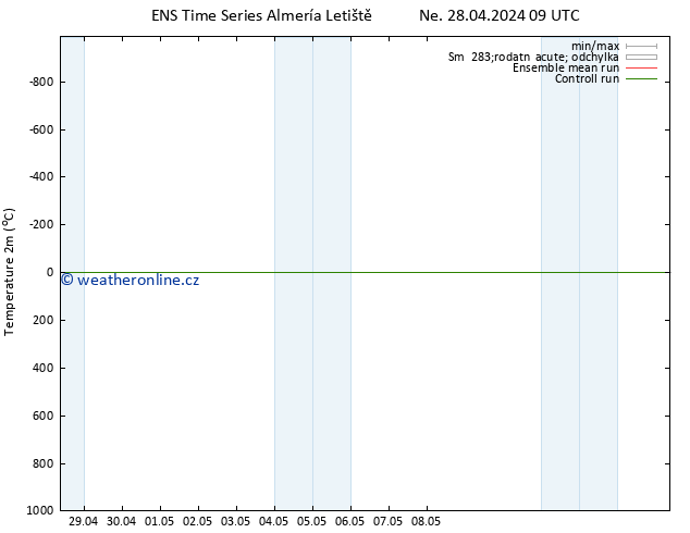 Temperature (2m) GEFS TS Ne 28.04.2024 15 UTC