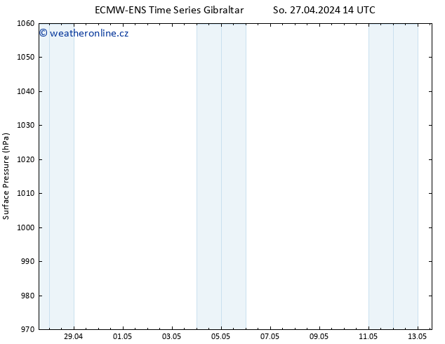 Atmosférický tlak ALL TS So 27.04.2024 14 UTC