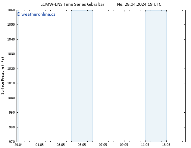 Atmosférický tlak ALL TS Po 29.04.2024 19 UTC