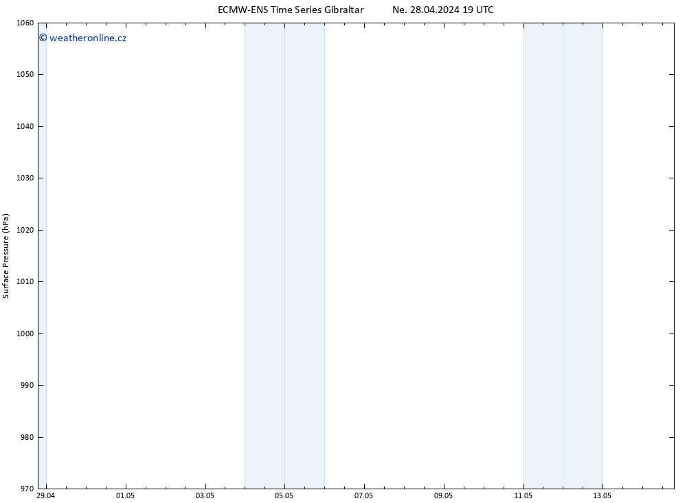 Atmosférický tlak ALL TS Po 29.04.2024 19 UTC