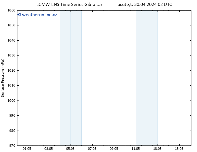 Atmosférický tlak ALL TS So 04.05.2024 14 UTC