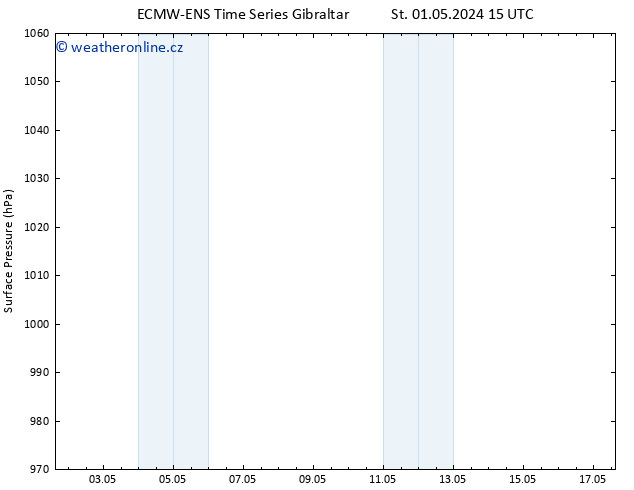 Atmosférický tlak ALL TS St 01.05.2024 15 UTC