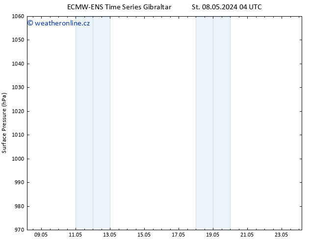 Atmosférický tlak ALL TS St 08.05.2024 10 UTC