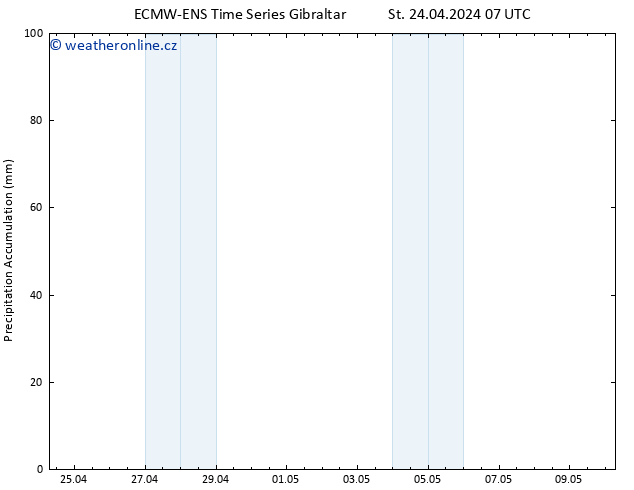 Precipitation accum. ALL TS St 24.04.2024 13 UTC