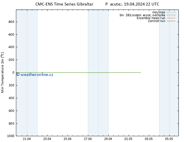 Nejnižší teplota (2m) CMC TS Pá 19.04.2024 22 UTC