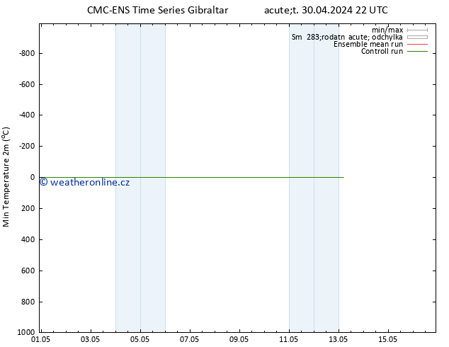 Nejnižší teplota (2m) CMC TS St 01.05.2024 10 UTC