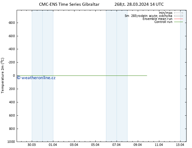 Temperature (2m) CMC TS Pá 29.03.2024 14 UTC