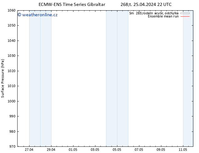 Atmosférický tlak ECMWFTS Ne 05.05.2024 22 UTC