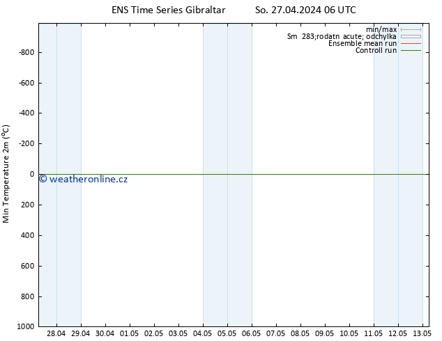 Nejnižší teplota (2m) GEFS TS So 27.04.2024 06 UTC