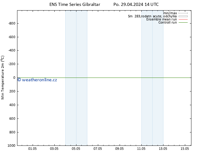 Nejnižší teplota (2m) GEFS TS Út 30.04.2024 14 UTC