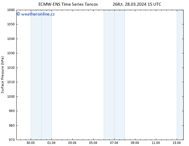 Atmosférický tlak ALL TS Čt 28.03.2024 21 UTC