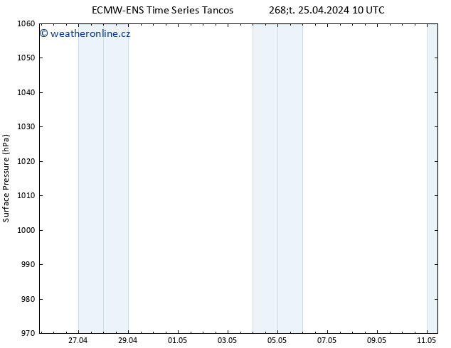 Atmosférický tlak ALL TS So 11.05.2024 10 UTC