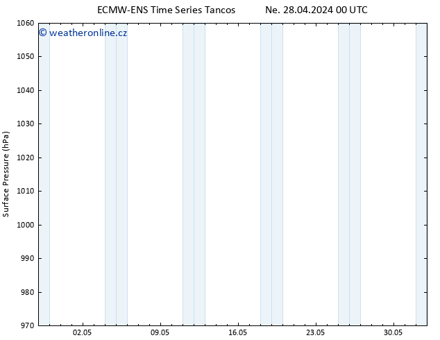 Atmosférický tlak ALL TS Út 30.04.2024 00 UTC