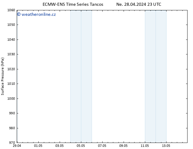 Atmosférický tlak ALL TS Po 29.04.2024 05 UTC