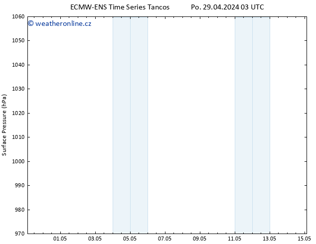 Atmosférický tlak ALL TS Po 29.04.2024 09 UTC