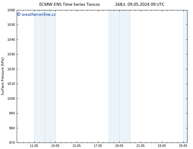 Atmosférický tlak ALL TS Po 20.05.2024 09 UTC