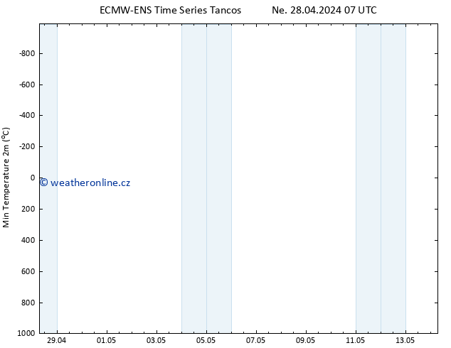 Nejnižší teplota (2m) ALL TS Ne 28.04.2024 13 UTC
