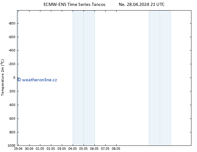 Temperature (2m) ALL TS Po 29.04.2024 03 UTC