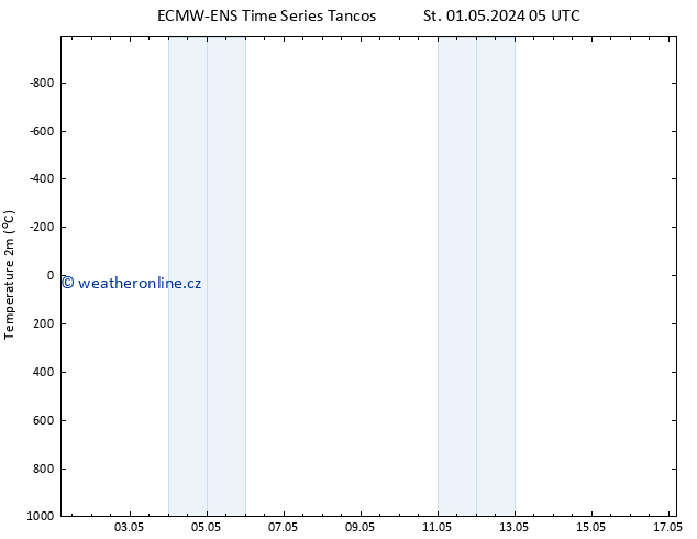 Temperature (2m) ALL TS Pá 03.05.2024 05 UTC