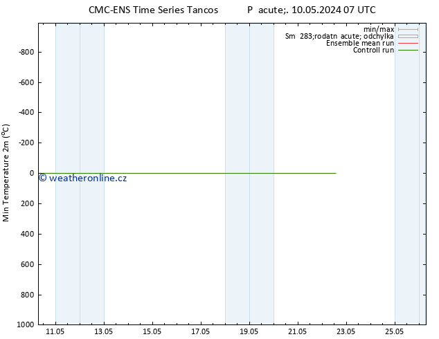 Nejnižší teplota (2m) CMC TS So 11.05.2024 07 UTC