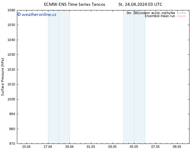 Atmosférický tlak ECMWFTS Čt 25.04.2024 03 UTC